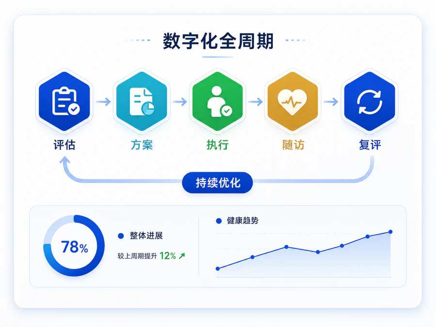CMNT 数字化全周期管理闭环。